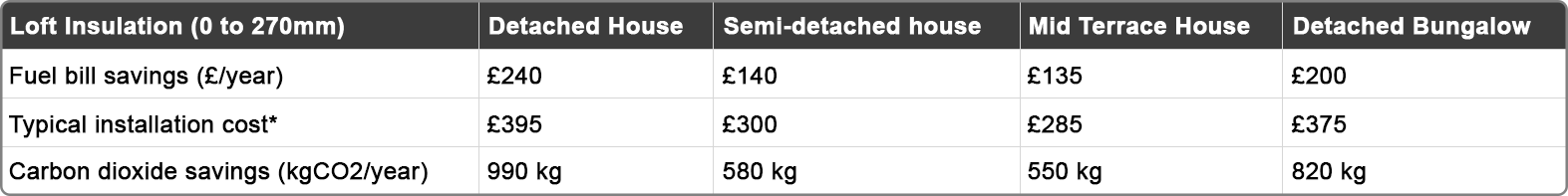 insulation_savings_table